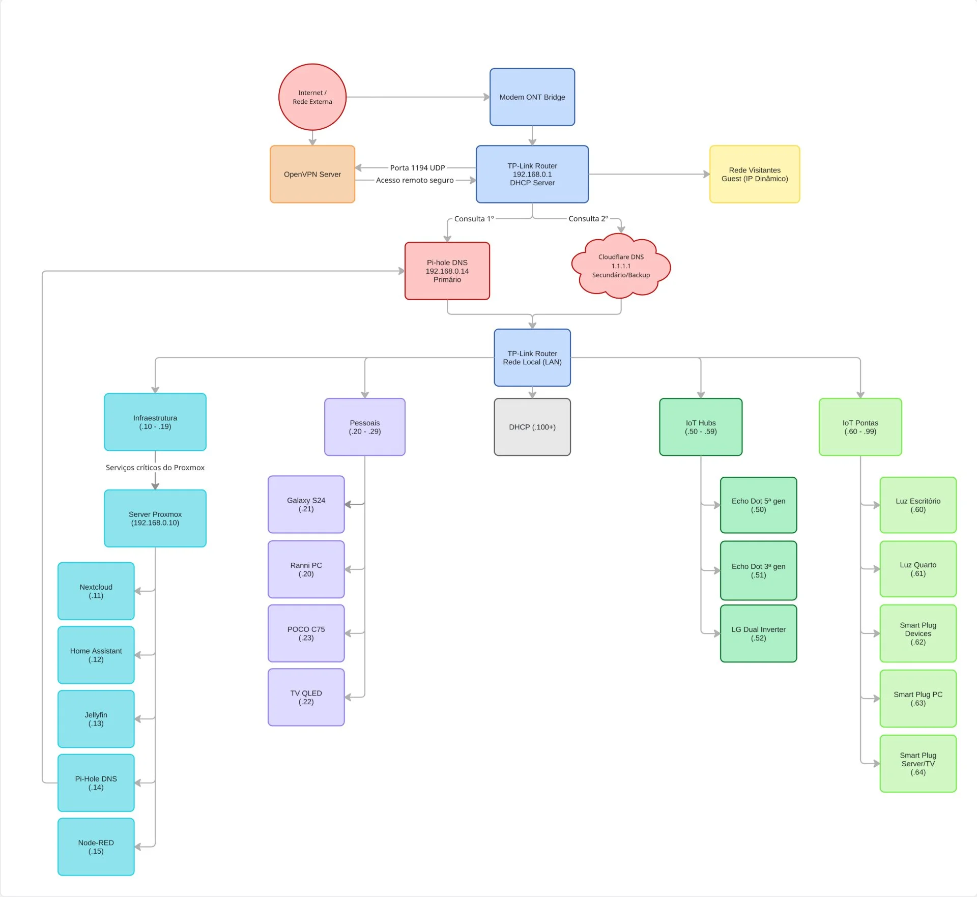 Diagrama da rede doméstica